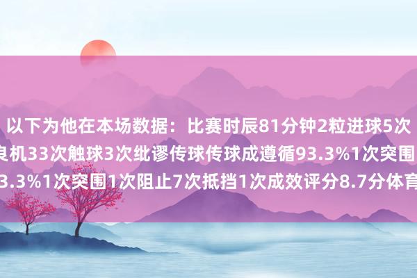 以下为他在本场数据：比赛时辰81分钟2粒进球5次射门4次射正1次错失良机33次触球3次纰谬传球传球成遵循93.3%1次突围1次阻止7次抵挡1次成效评分8.7分体育录像/图片