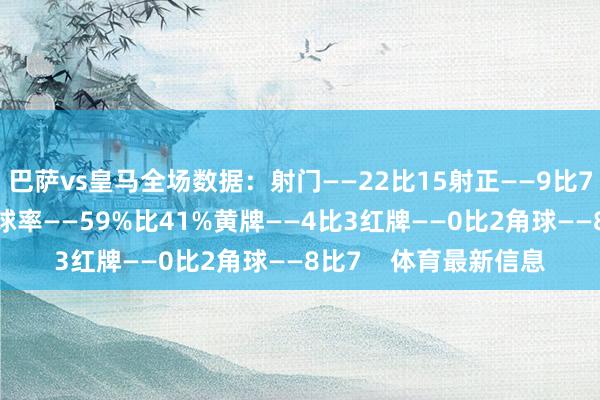 巴萨vs皇马全场数据：射门——22比15射正——9比7进球契机——1比2控球率——59%比41%黄牌——4比3红牌——0比2角球——8比7    体育最新信息