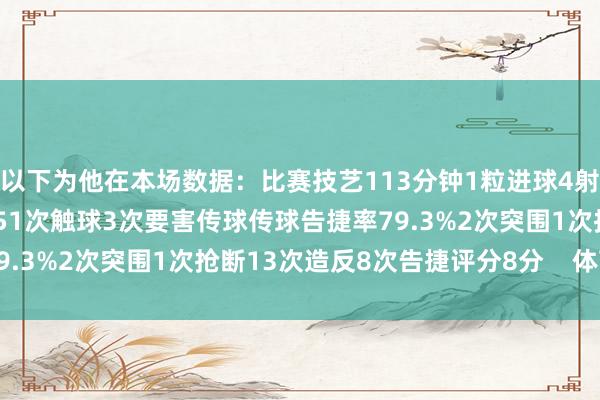 以下为他在本场数据：比赛技艺113分钟1粒进球4射1正5次过东谈主均告捷51次触球3次要害传球传球告捷率79.3%2次突围1次抢断13次造反8次告捷评分8分    体育集锦