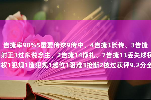 告捷率90%5重要传球9传中、4告捷3长传、3告捷2创造要紧契机5射门、2射正3过东说念主、2告捷14挣扎、7告捷13丢失球权1犯规1造犯规1越位1阻难3抢断2被过获评9.2分全场最高    体育赛事直播