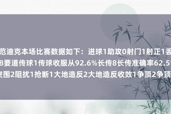 范迪克本场比赛数据如下：进球1助攻0射门1射正1丢失球权5触球75传球68要道传球1传球收服从92.6%长传8长传准确率62.5%突围2阻扰1抢断1大地造反2大地造反收效1争顶2争顶收效2犯规1    体育录像/图片